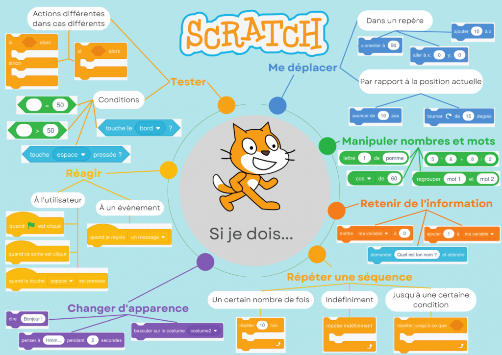 Carte mentale-mémo de quelques blocs utiles en Scratch